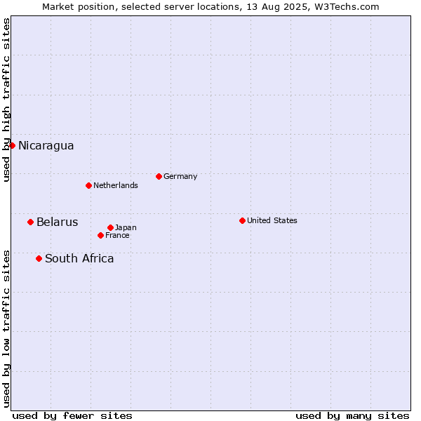 Market position of South Africa vs. Belarus vs. Nicaragua
