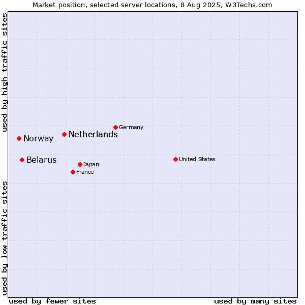 Market position of Netherlands vs. Belarus vs. Norway