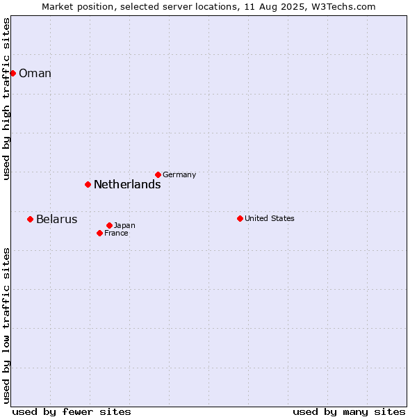 Market position of Netherlands vs. Belarus vs. Oman