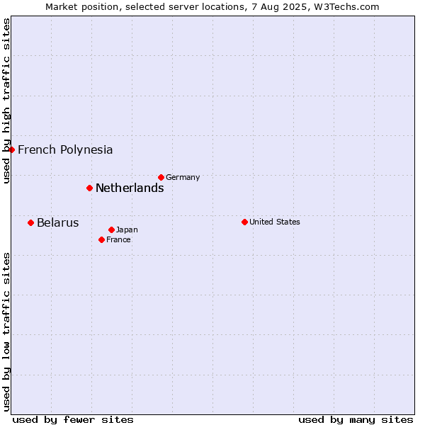 Market position of Netherlands vs. Belarus vs. French Polynesia