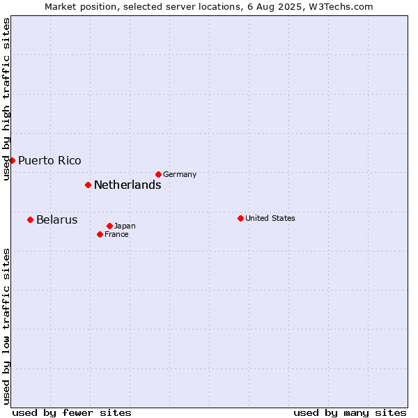 Market position of Netherlands vs. Belarus vs. Puerto Rico