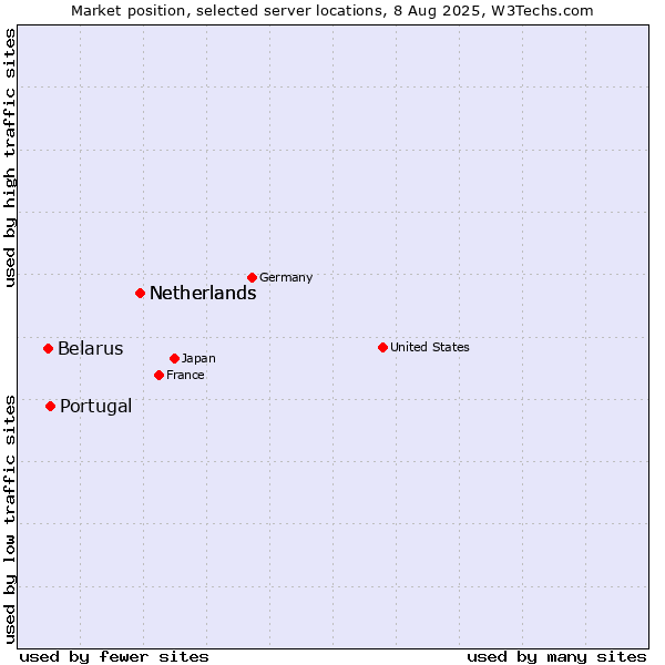 Market position of Netherlands vs. Portugal vs. Belarus