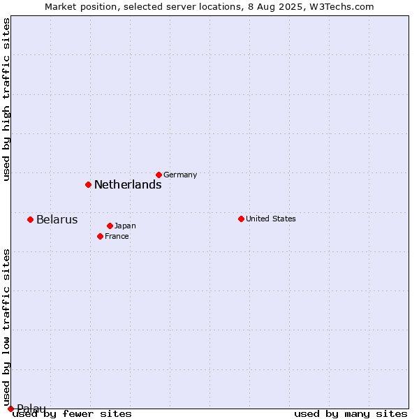 Market position of Netherlands vs. Belarus vs. Palau