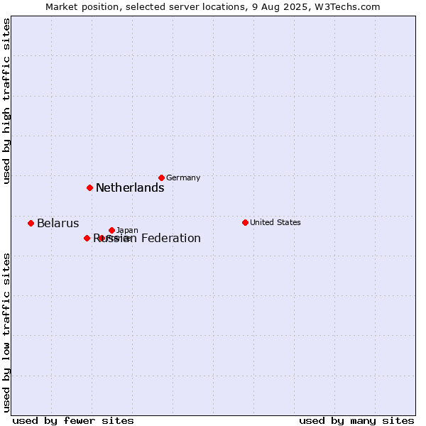 Market position of Netherlands vs. Russian Federation vs. Belarus