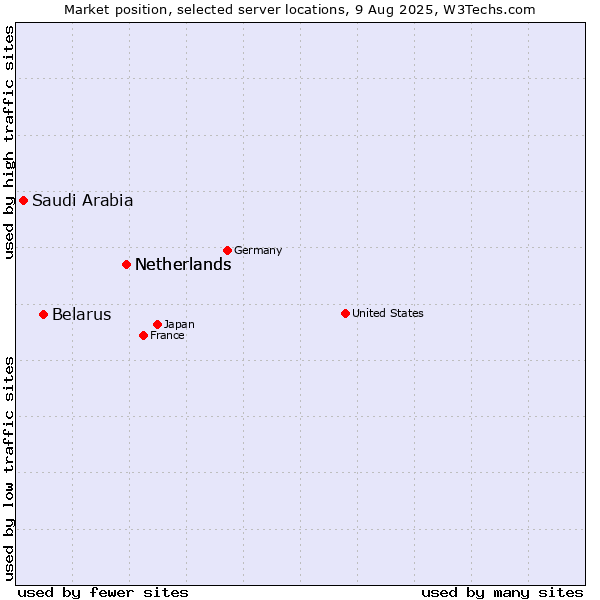 Market position of Netherlands vs. Belarus vs. Saudi Arabia
