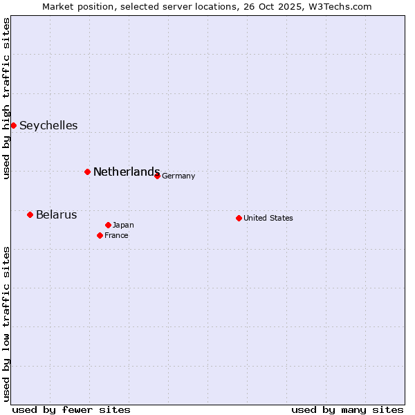 Market position of Netherlands vs. Belarus vs. Seychelles