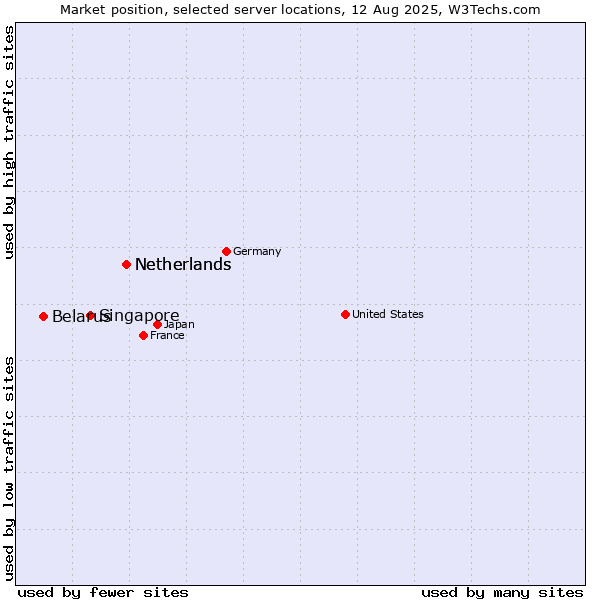 Market position of Netherlands vs. Singapore vs. Belarus