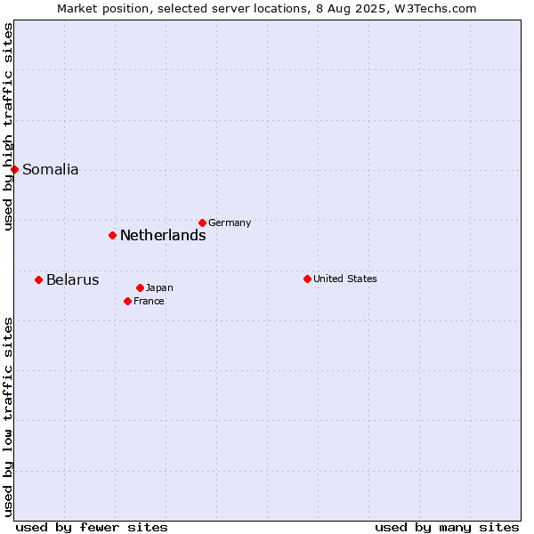 Market position of Netherlands vs. Belarus vs. Somalia