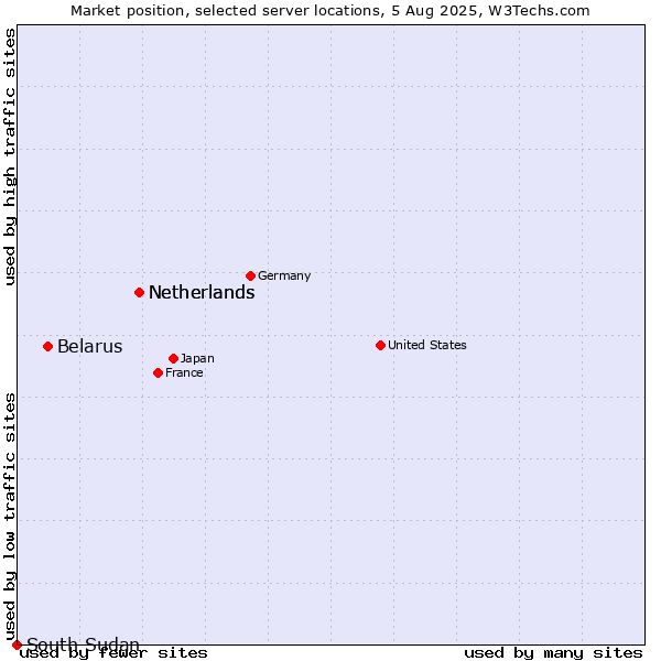 Market position of Netherlands vs. Belarus vs. South Sudan