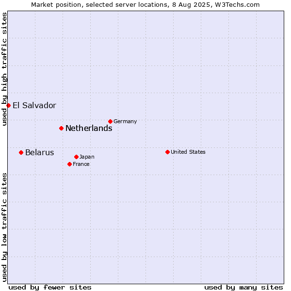 Market position of Netherlands vs. Belarus vs. El Salvador