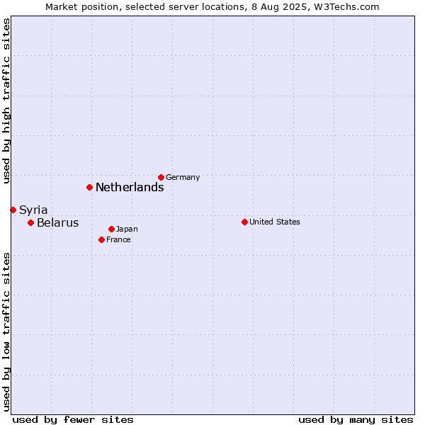 Market position of Netherlands vs. Belarus vs. Syria