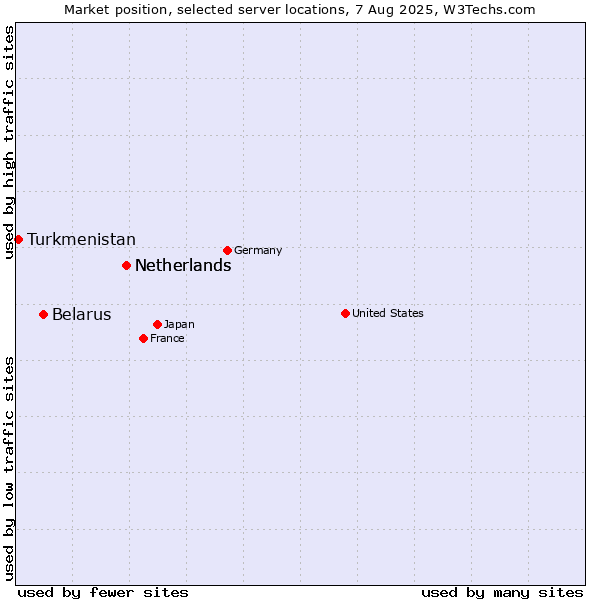 Market position of Netherlands vs. Belarus vs. Turkmenistan