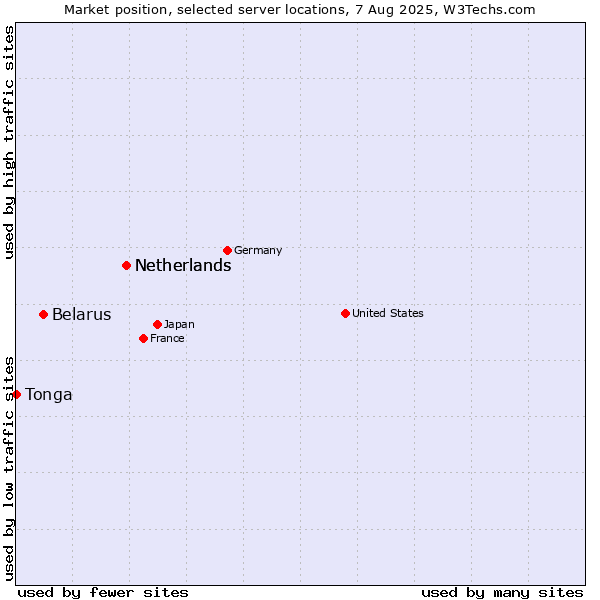 Market position of Netherlands vs. Belarus vs. Tonga