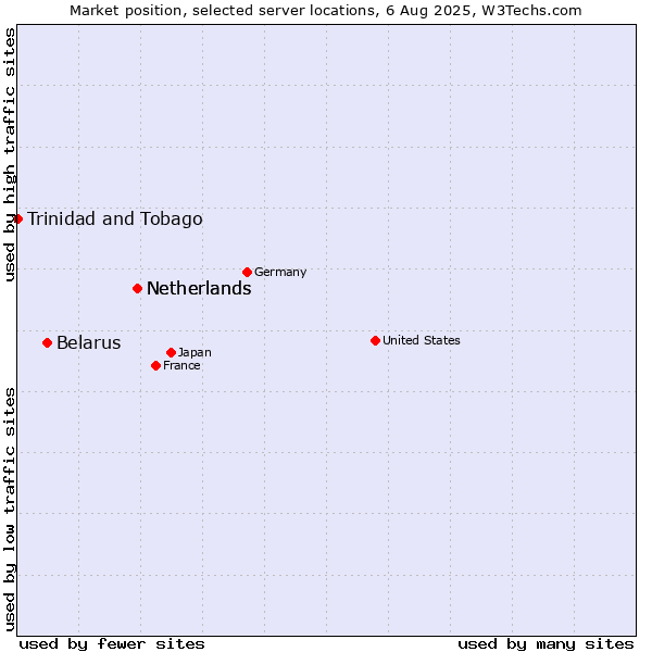 Market position of Netherlands vs. Belarus vs. Trinidad and Tobago