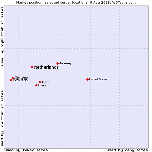 Market position of Netherlands vs. Taiwan vs. Belarus