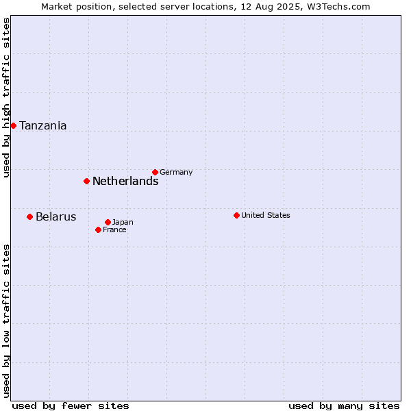Market position of Netherlands vs. Belarus vs. Tanzania