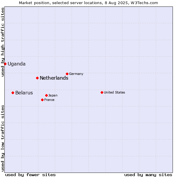 Market position of Netherlands vs. Belarus vs. Uganda