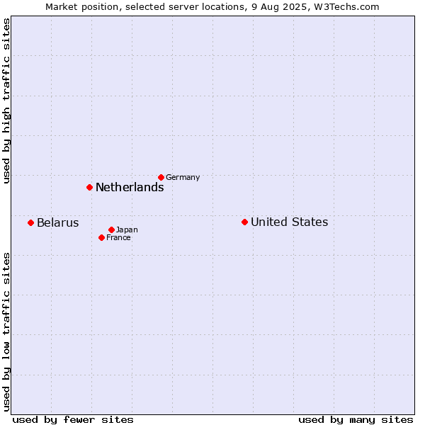 Market position of United States and territories vs. Netherlands vs. Belarus