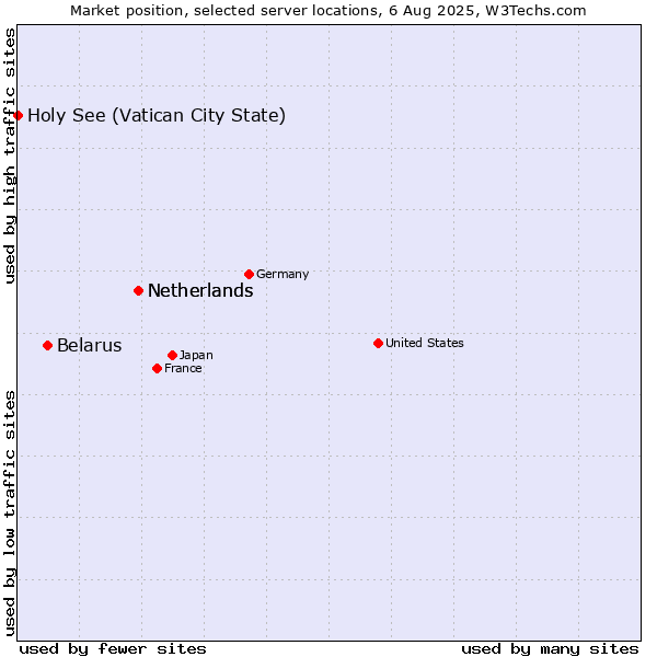 Market position of Netherlands vs. Belarus vs. Holy See (Vatican City State)