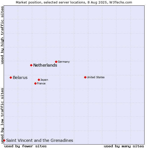 Market position of Netherlands vs. Belarus vs. Saint Vincent and the Grenadines