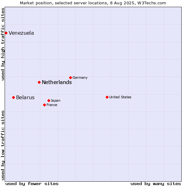 Market position of Netherlands vs. Belarus vs. Venezuela