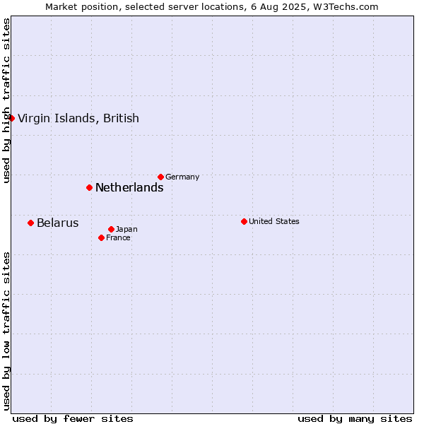 Market position of Netherlands vs. Belarus vs. Virgin Islands, British