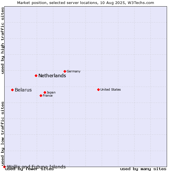 Market position of Netherlands vs. Belarus vs. Wallis and Futuna Islands