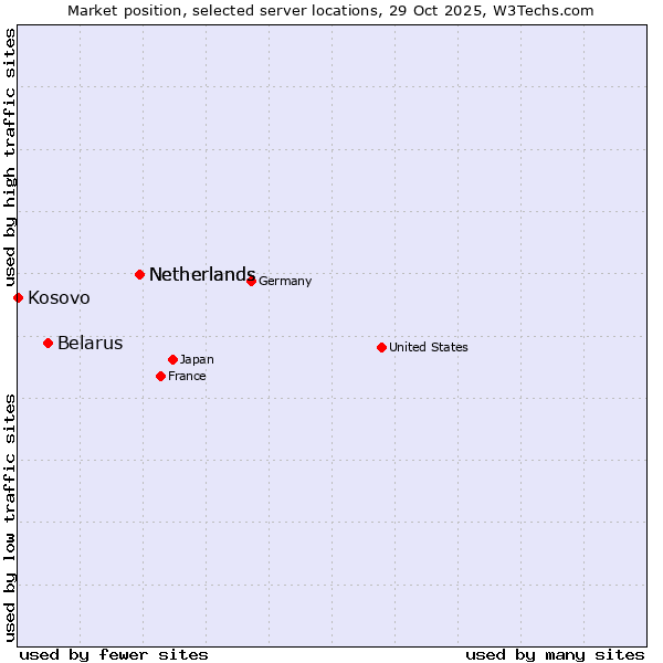 Market position of Netherlands vs. Belarus vs. Kosovo
