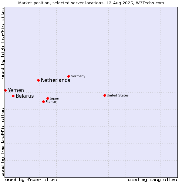 Market position of Netherlands vs. Belarus vs. Yemen