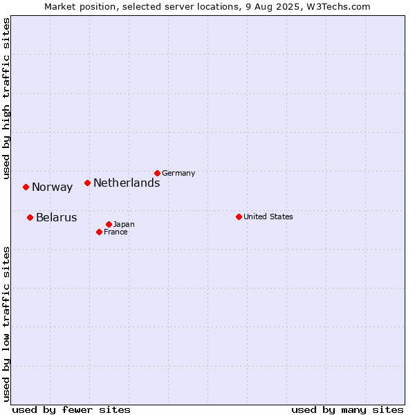 Market position of Netherlands and territories vs. Belarus vs. Norway
