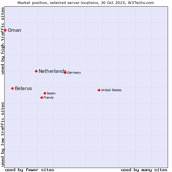 Market position of Netherlands and territories vs. Belarus vs. Oman