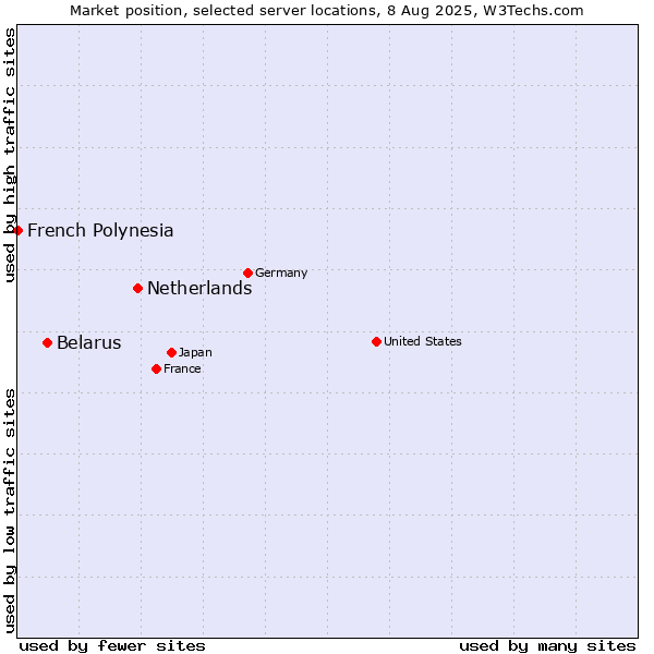 Market position of Netherlands and territories vs. Belarus vs. French Polynesia