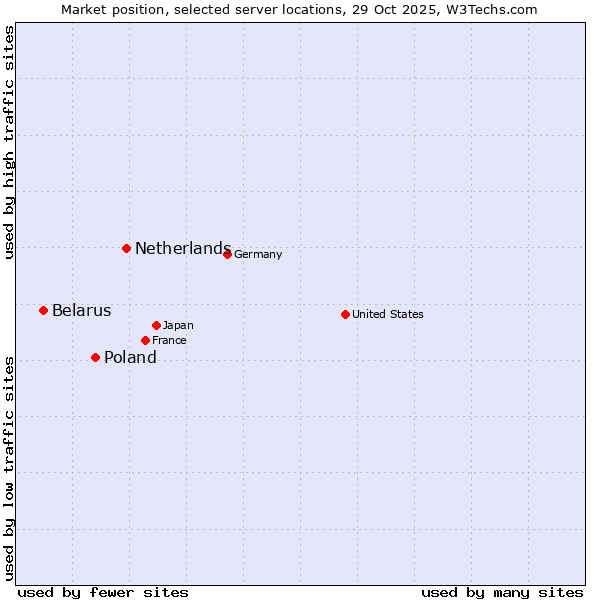 Market position of Netherlands and territories vs. Poland vs. Belarus