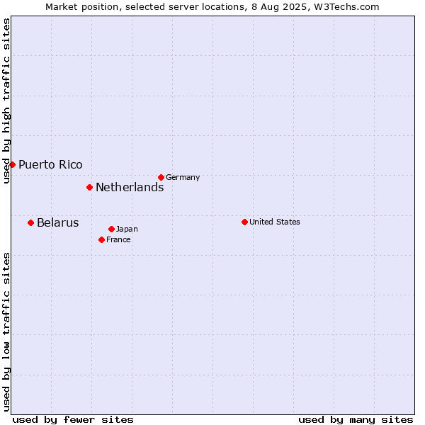 Market position of Netherlands and territories vs. Belarus vs. Puerto Rico