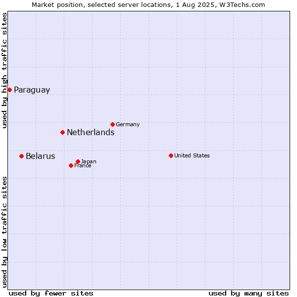 Market position of Netherlands and territories vs. Belarus vs. Paraguay