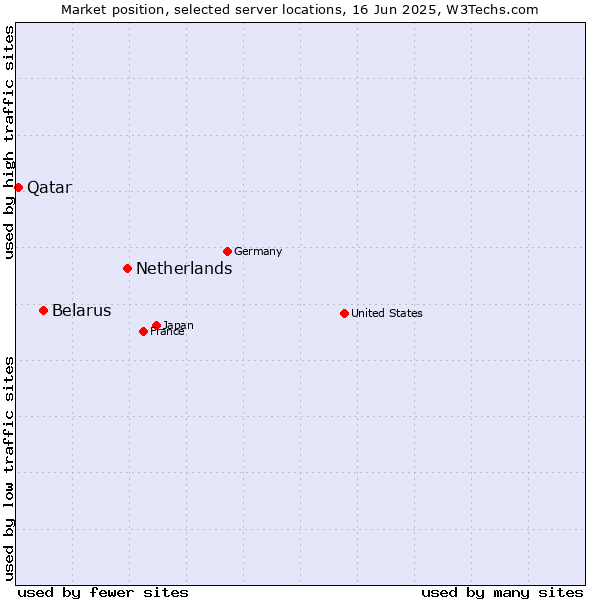 Market position of Netherlands and territories vs. Belarus vs. Qatar
