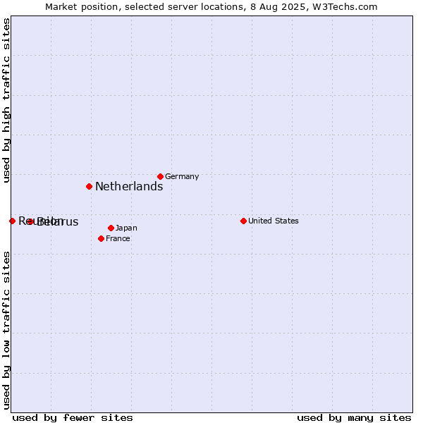 Market position of Netherlands and territories vs. Belarus vs. Reunion