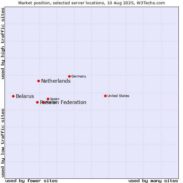 Market position of Netherlands and territories vs. Russian Federation vs. Belarus