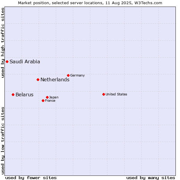 Market position of Netherlands and territories vs. Belarus vs. Saudi Arabia