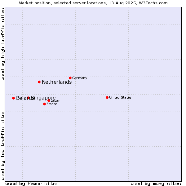 Market position of Netherlands and territories vs. Singapore vs. Belarus