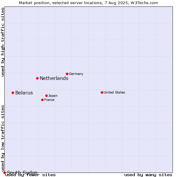 Market position of Netherlands and territories vs. Belarus vs. South Sudan