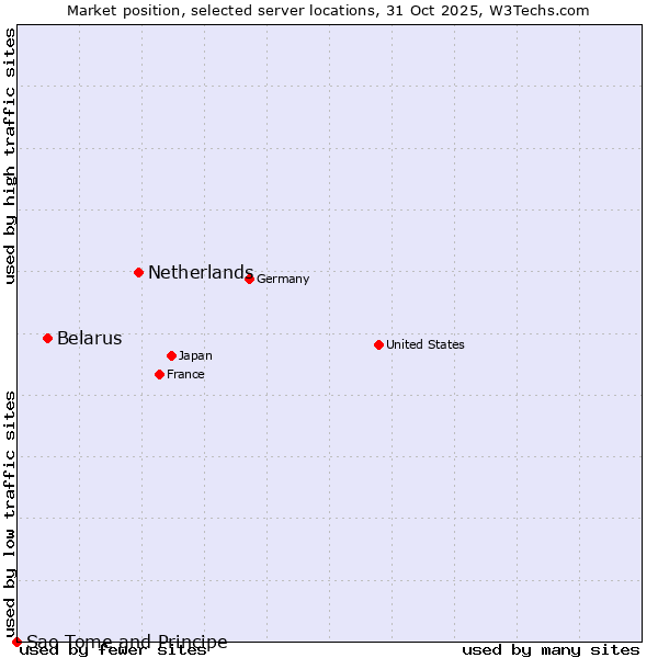 Market position of Netherlands and territories vs. Belarus vs. Sao Tome and Principe