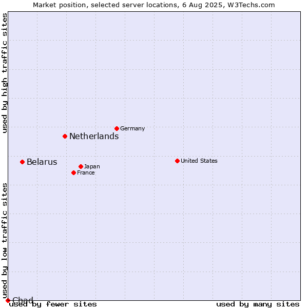Market position of Netherlands and territories vs. Belarus vs. Chad