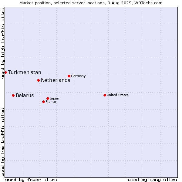 Market position of Netherlands and territories vs. Belarus vs. Turkmenistan