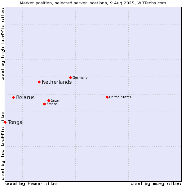 Market position of Netherlands and territories vs. Belarus vs. Tonga