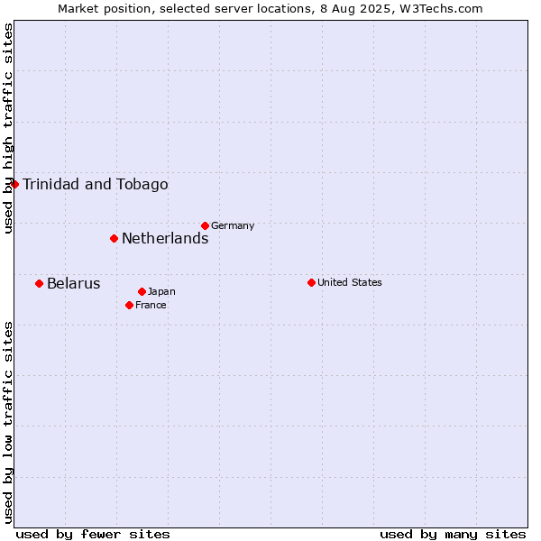 Market position of Netherlands and territories vs. Belarus vs. Trinidad and Tobago