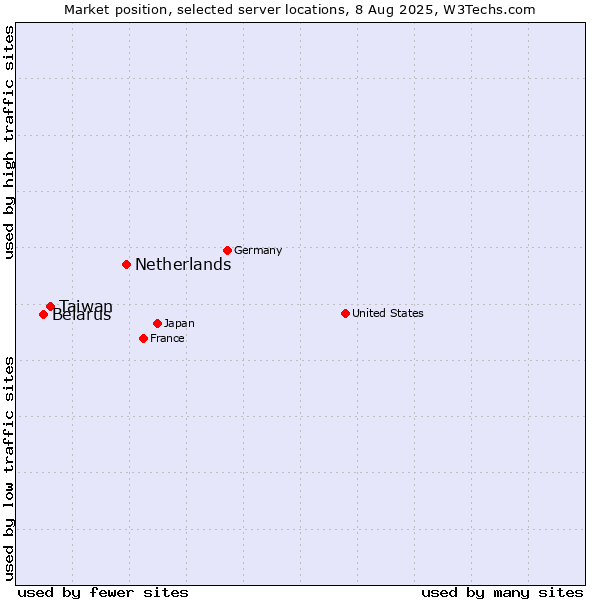 Market position of Netherlands and territories vs. Taiwan vs. Belarus