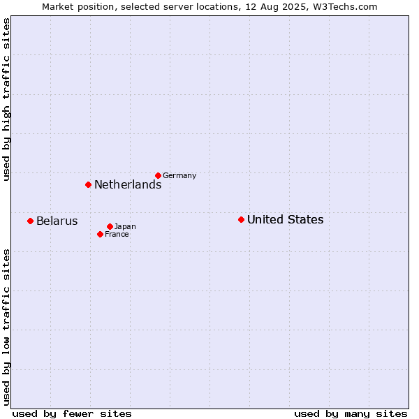 Market position of United States vs. Netherlands and territories vs. Belarus