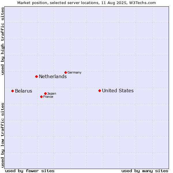 Market position of United States and territories vs. Netherlands and territories vs. Belarus