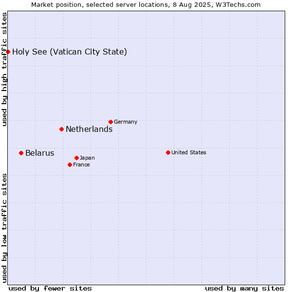 Market position of Netherlands and territories vs. Belarus vs. Holy See (Vatican City State)